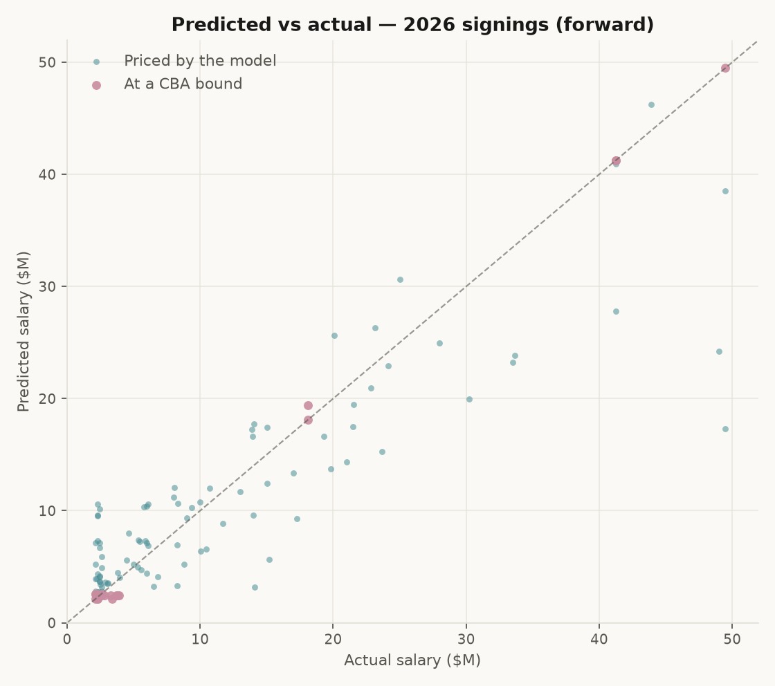 Predicted vs actual salary on year-1 contracts, with CBA-capped players highlighted