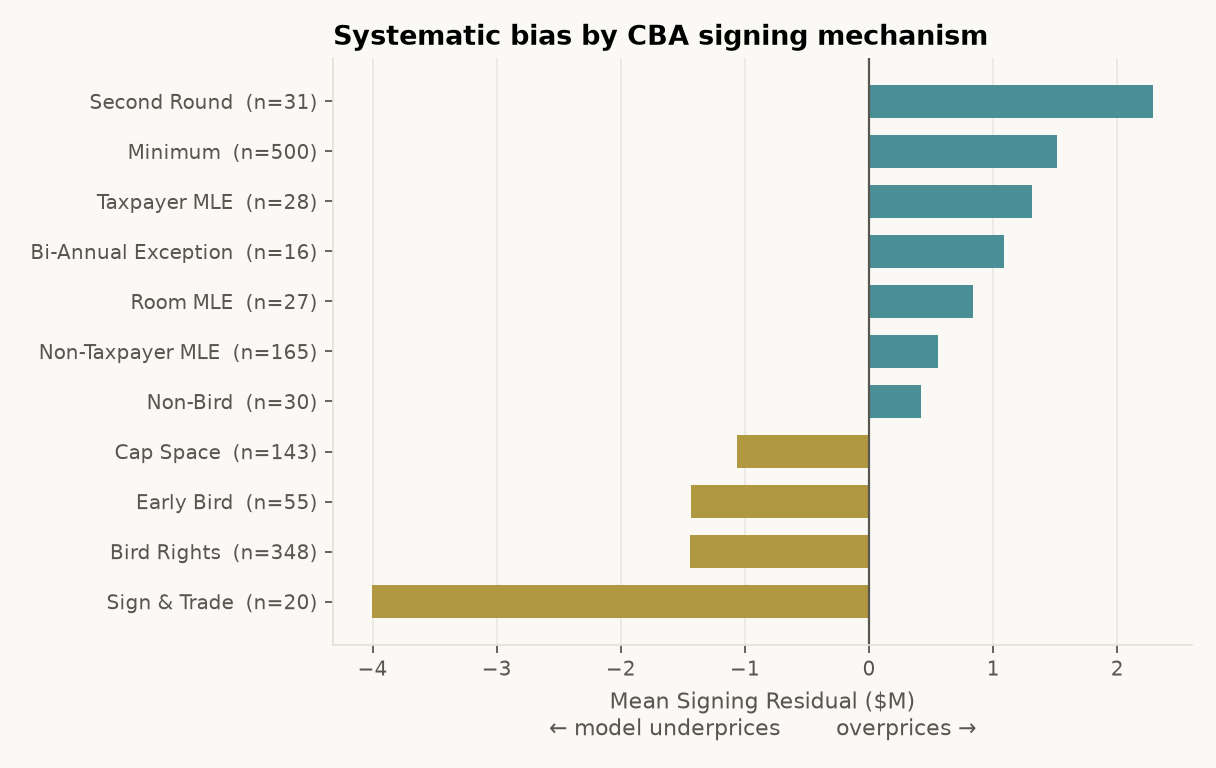 Systematic pricing bias by CBA signing mechanism