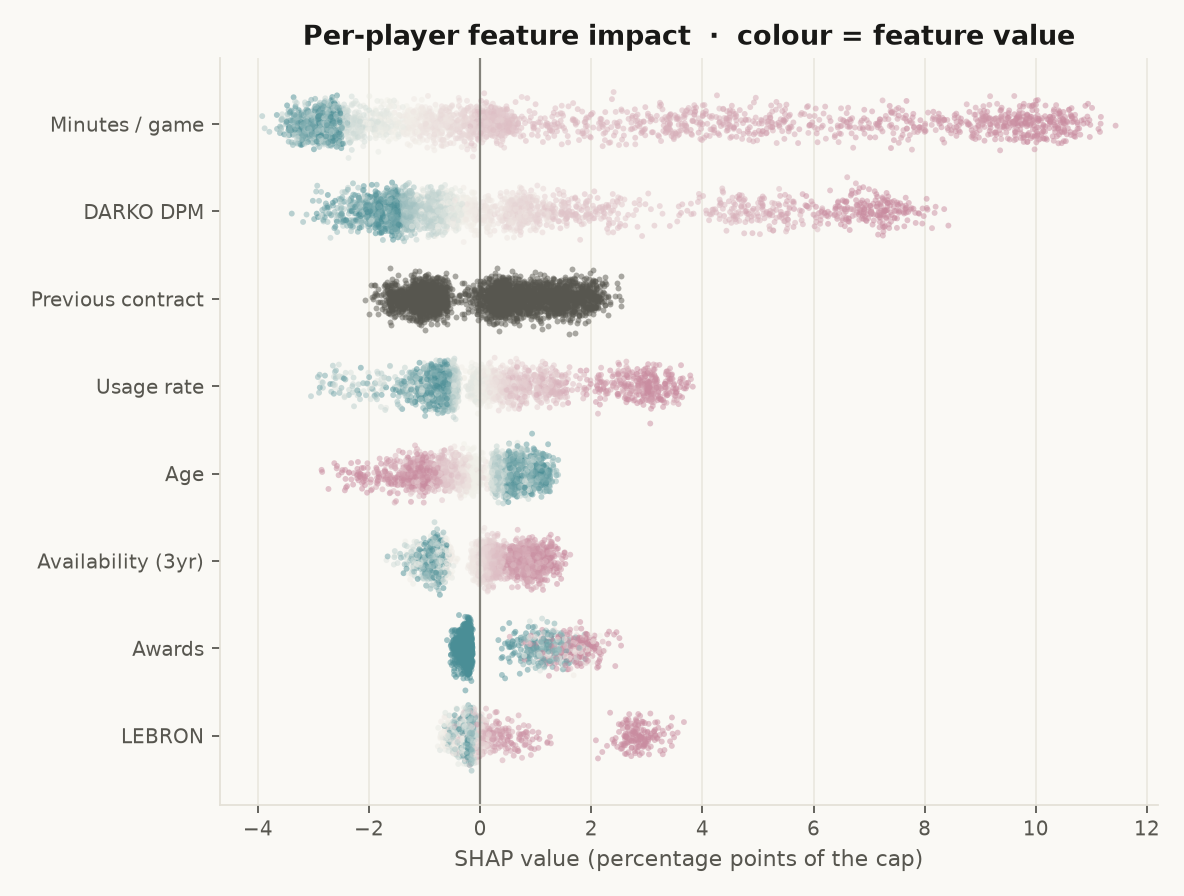 Per-player SHAP impact by feature