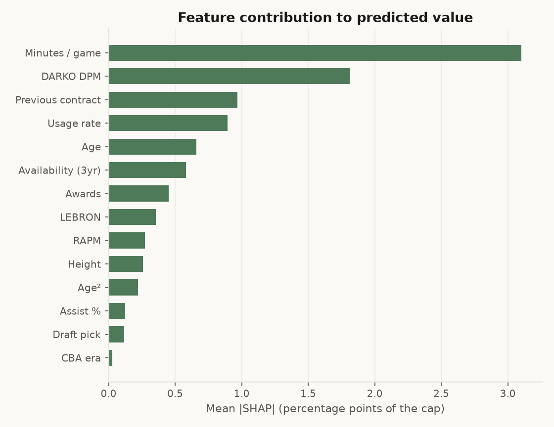 Mean absolute SHAP contribution per feature